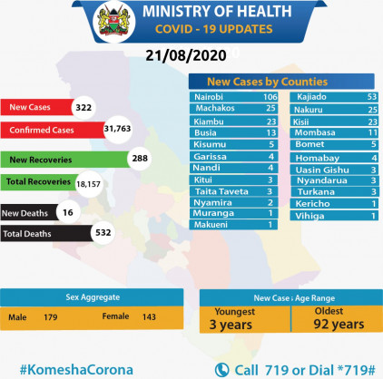 Coronavirus - Kenya: COVID-19 Update (21 August 2020)