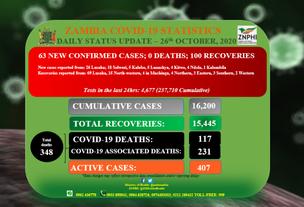 Coronavirus - Zambia: Daily status update (26 October 2020)