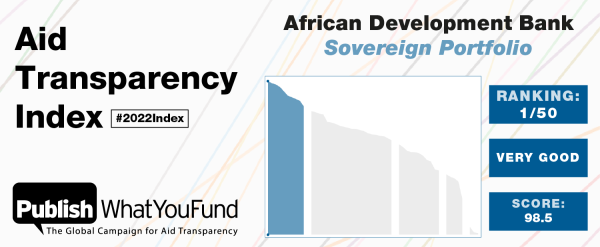 African Development Bank Ranks First on Global Aid Transparency Index