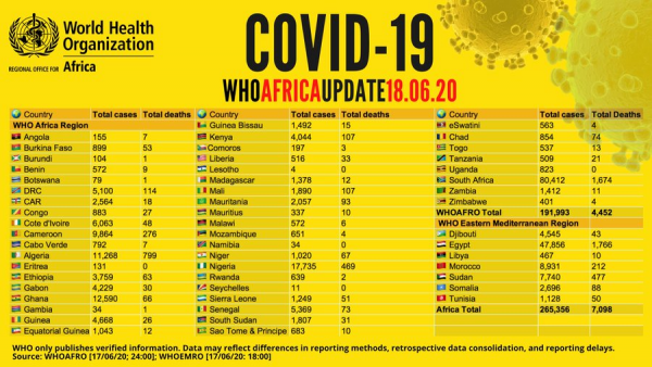 Coronavirus - Africa: COVID-19 WHO Africa Update 18 June 2020