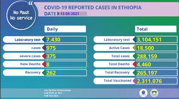 Coronavirus - Ethiopia: Covid-19 Reported Cases (13 August 2021)