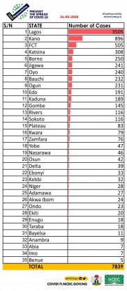 Coronavirus - Nigeria: A breakdown of cases by state