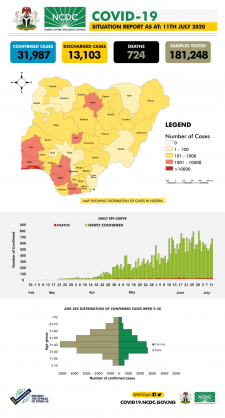 Coronavirus - Nigeria: COVID-19 Situation Report for Nigeria (11th July 2020)