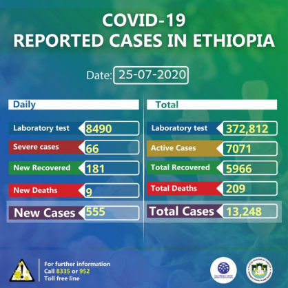 Coronavirus - Ethiopia: COVID-19 reported cases in Ethiopia (25th July 2020)