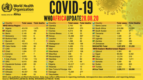 Coronavirus - Africa: Covid-19 WHO Africa Update 31.08.2020