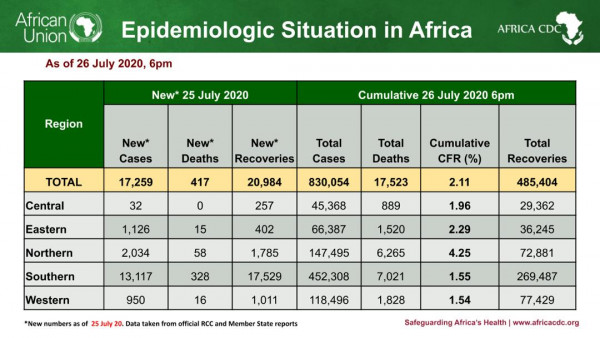 Coronavirus - African Union Member States (55) reporting COVID-19 cases (830,054) deaths (17,523), and recoveries (485,404)