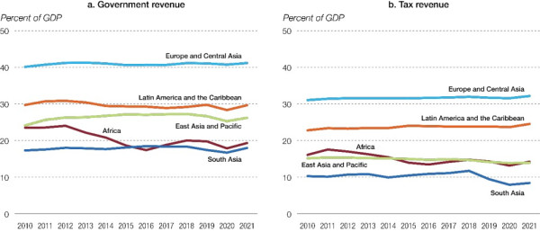 Make Domestic Resource Mobilization Work for Africa’s Structural Transformation (By Adamon Mukasa and Anthony Simpasa)