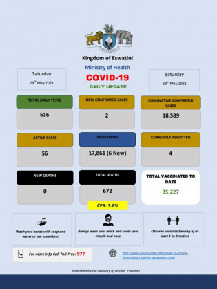 Coronavirus - Eswatini: COVID-19 daily update (29 May 2021)