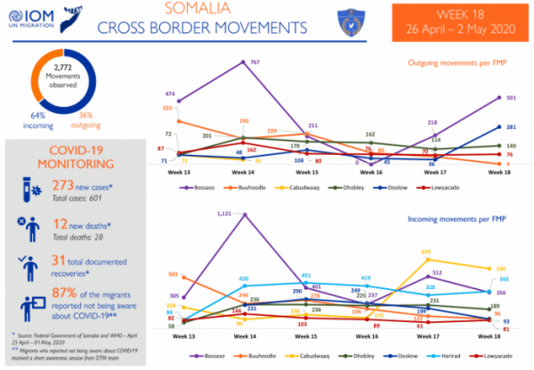 Coronavirus - Somalia: Cross Border Movements