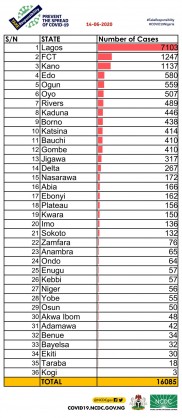 Coronavirus - Nigeria: A breakdown of cases by state as of 15 June 2020