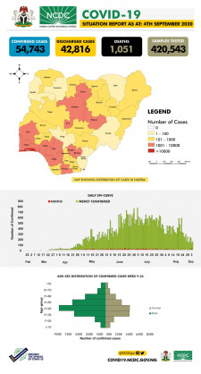 Coronavirus - Nigeria: COVID-19 Situation Report for Nigeria (4th September 2020)