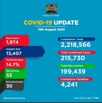 Coronavirus - Kenya: COVID-19 Update (11 August 2021)