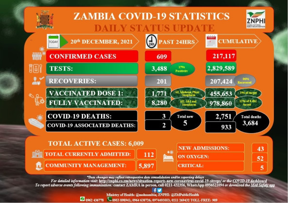 Coronavirus - Zambia: COVID-19 Statistics Daily Status Update (20 December 2021)