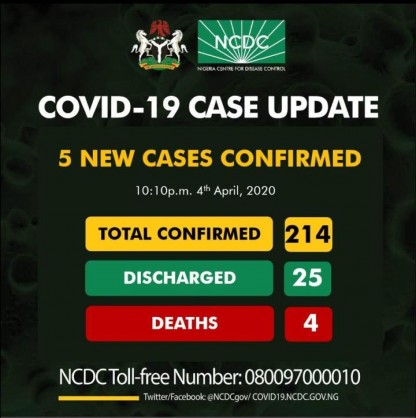 Coronavirus – Nigeria: Five new cases of COVID-19 have been reported in Nigeria