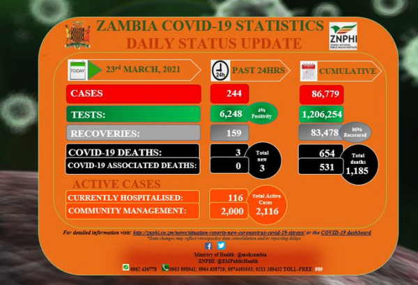 Coronavirus - Zambia: COVID-19 update (23 March 2021)