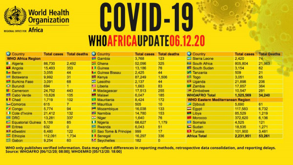 Coronavirus - Africa: COVID-19 Update (6th December 2020)