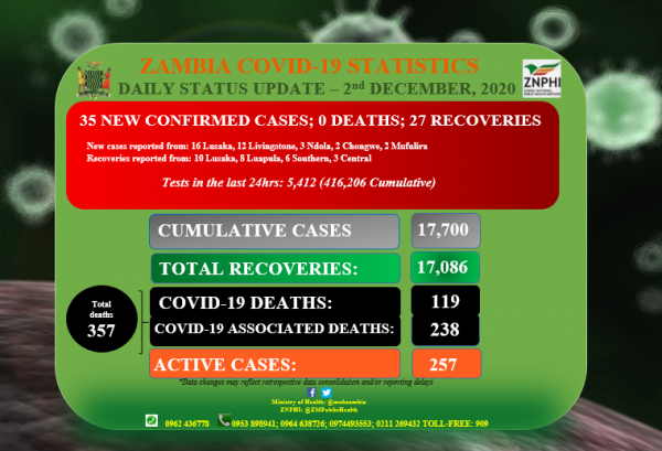 Coronavirus - Zambia: Daily status update (2nd December 2020)