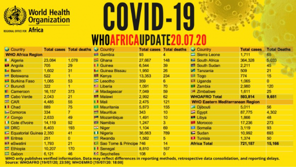 Coronavirus - Africa: COVID-19 WHO Africa Update (20 July 2020)