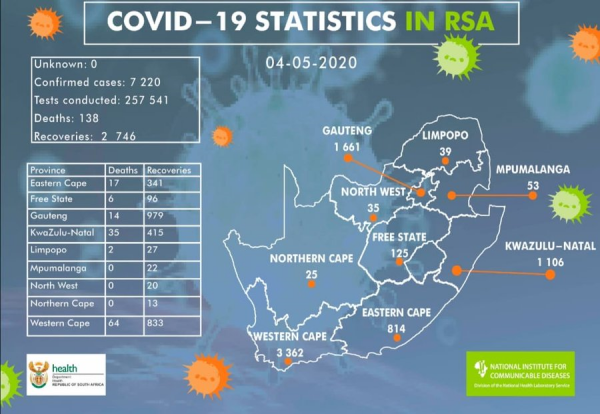 Coronavirus – South Africa: Confirmed COVID-19 cases in South Africa is 7220